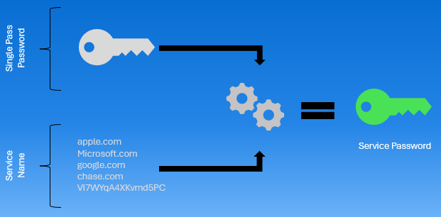 Single Pass Work Flow